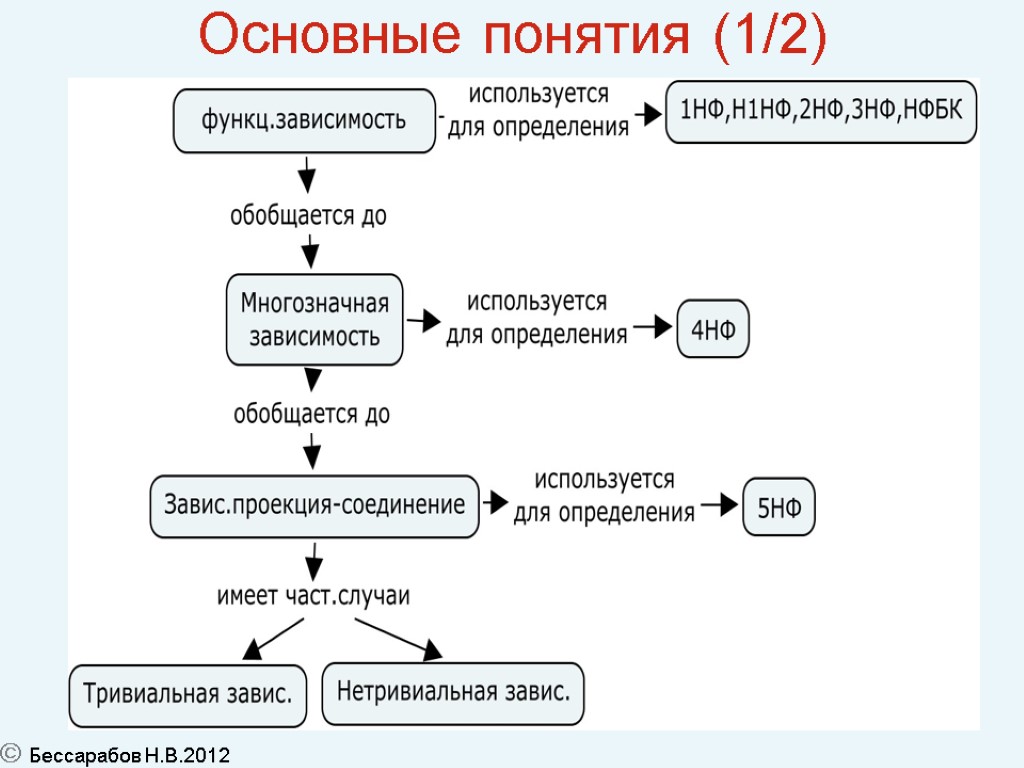 30 Основные понятия (1/2)  Бессарабов Н.В.2012